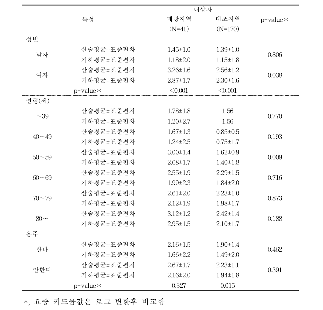 대상자들의 일반적 특성에 따른 요중 카드뮴 농도(μg/g cr)