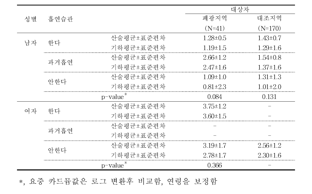 흡연습관에 따른 요중 카드뮴 농도(μg/g cr)