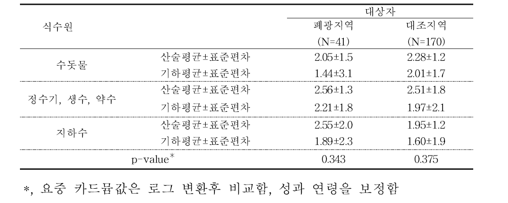 대상자들의 식수이용 형태에 따른 요중 카드뮴 농도(μg/g cr)