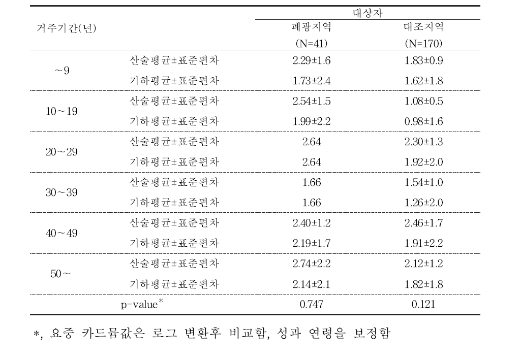 대상자들의 거주기간에 따른 요중 카드뮴 농도(μg/g cr)