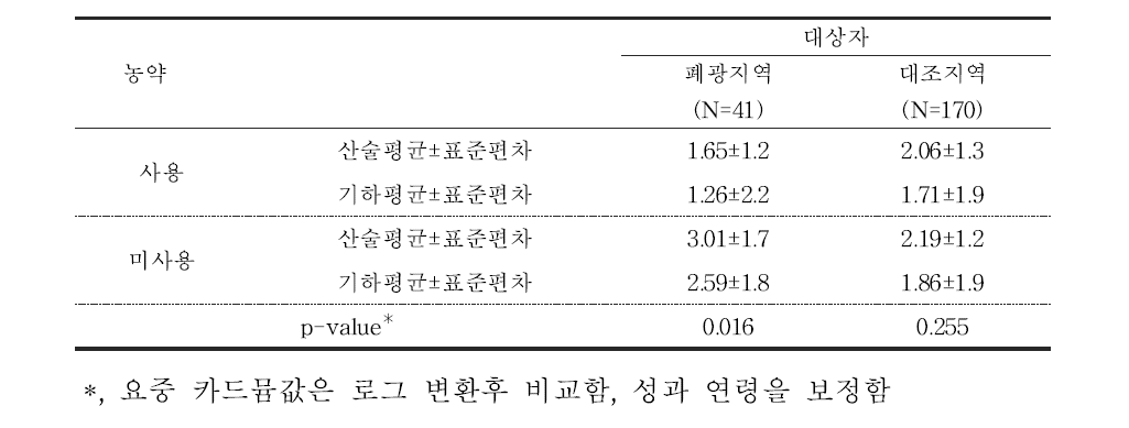 대상자들의 농약 사용에 따른 요중 카드뮴 농도(μg/g cr)