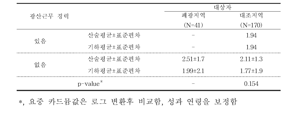 대상자들의 광산근무 경력에 따른 요중 카드뮴 농도(μg/g cr)