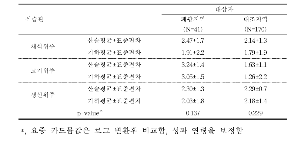 대상자들의 식습관에 따른 요중 카드뮴 농도(μg/g cr)