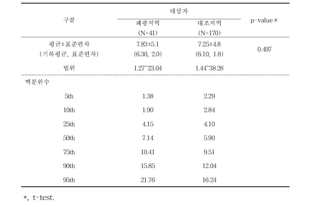 대상자들의 요중 비소 농도 (μg/L)