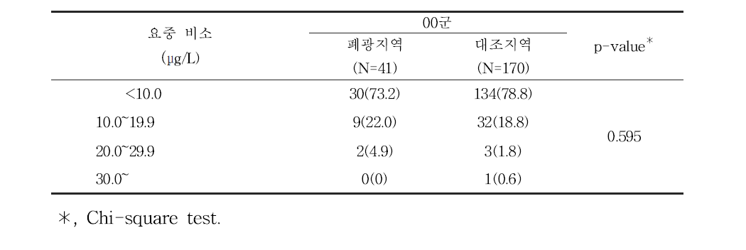 대상자들의 요중 비소 농도별 분포