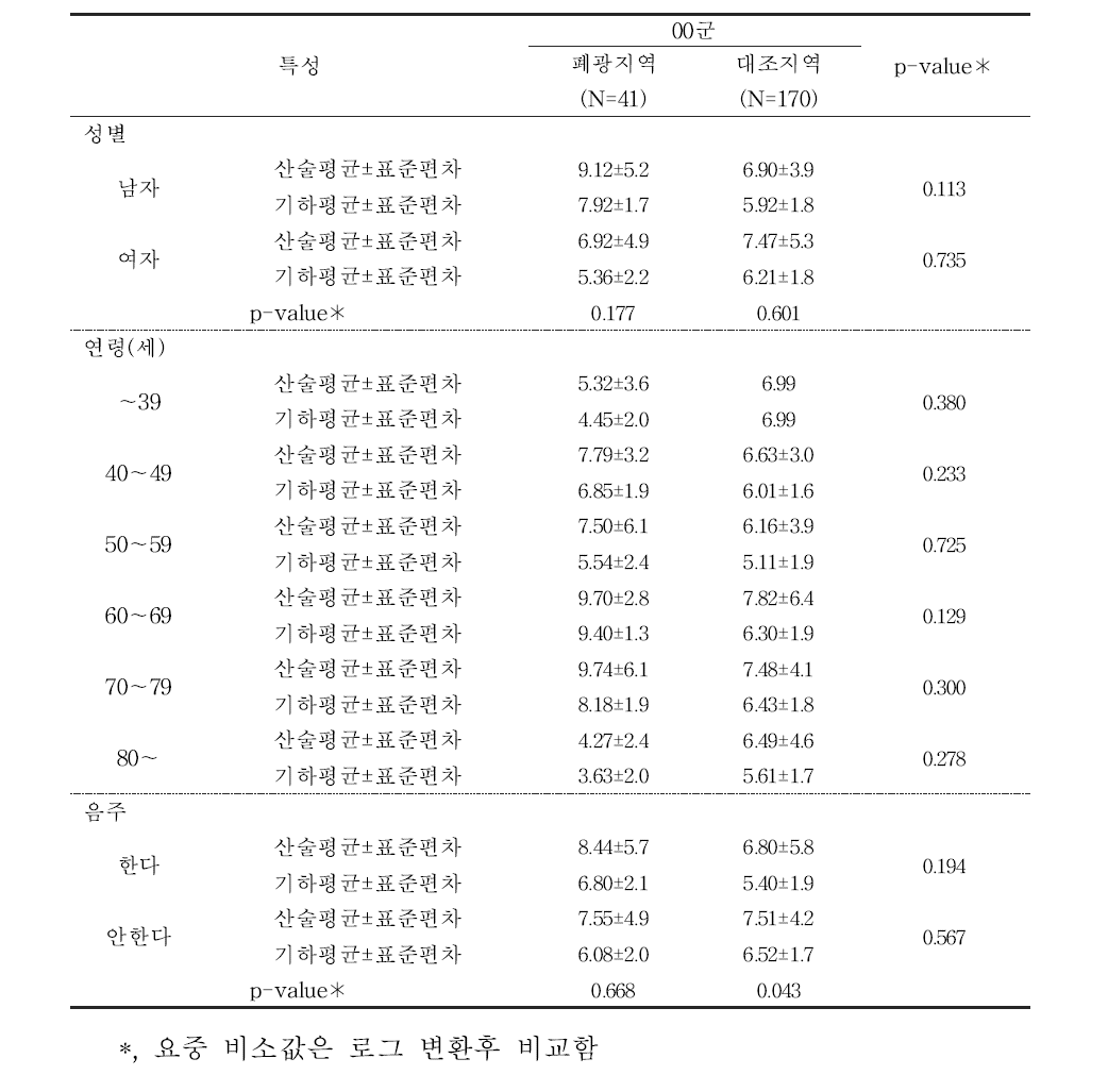 대상자들의 일반적 특성에 따른 요중 비소 농도 (μg/L)