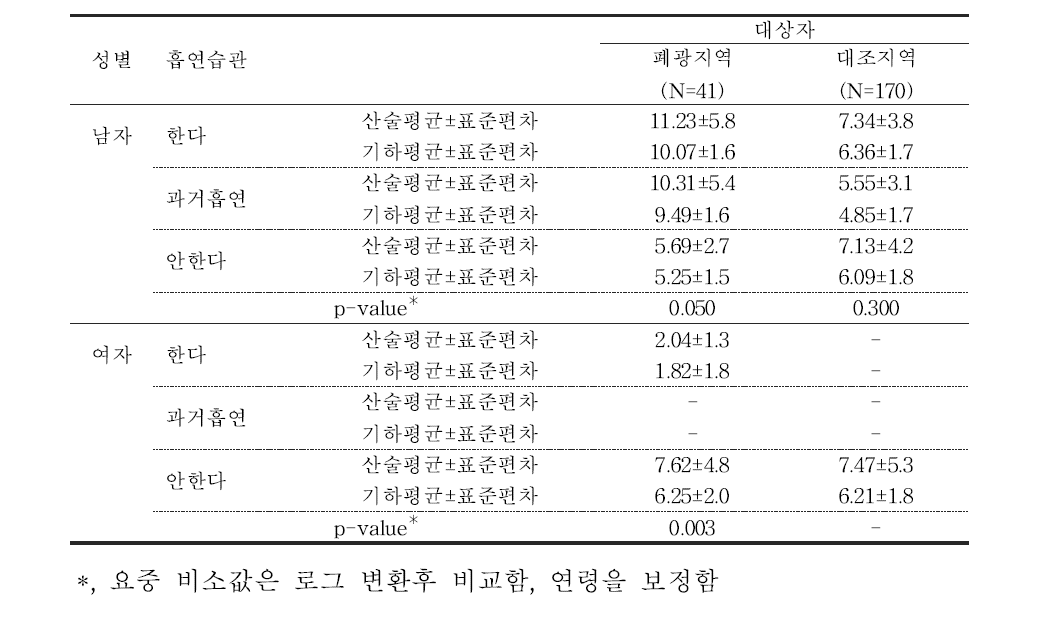 흡연습관에 따른 요중 비소 농도 (μg/L)