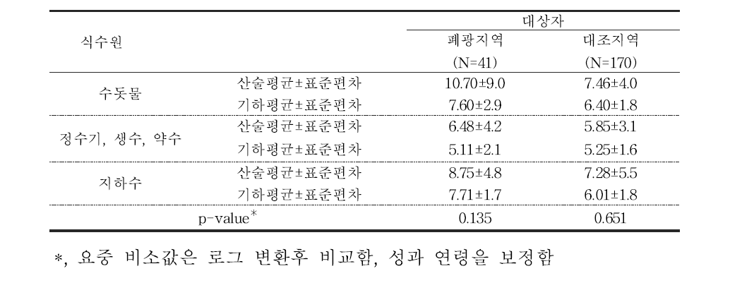 대상자들의 식수이용 형태에 따른 요중 비소 농도 (μg/L)