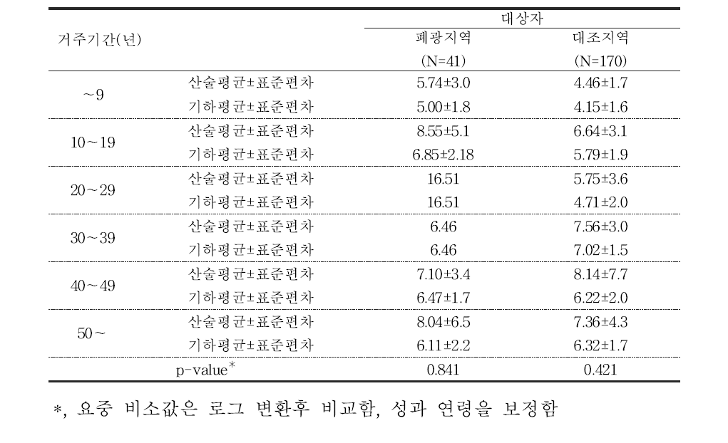 대상자들의 거주기간에 따른 요중 비소 농도 (μg/L)