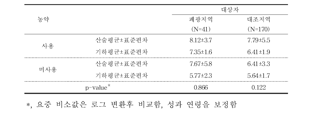 대상자들의 농약 사용에 따른 요중 비소 농도 (μg/L)