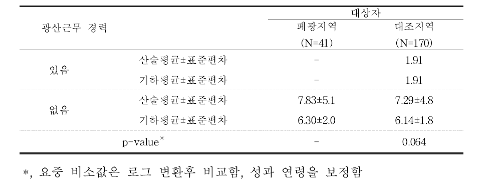 대상자들의 광산근무 경력에 따른 요중 비소 농도 (μg/L)