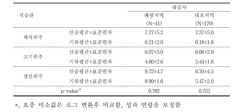 대상자들의 식습관에 따른 요중 비소 농도 (μg/L)