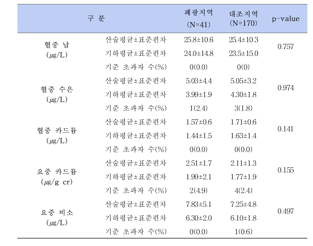 중금속 농도 분포 요약 및 정밀건강조사 대상자