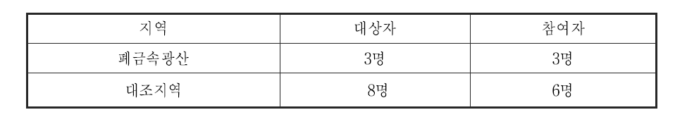 폐금속광산 지역 주민 중 정밀건강조사 대상자 및 참여자