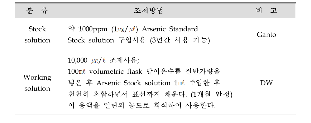 Stock solution and Working solution 조제