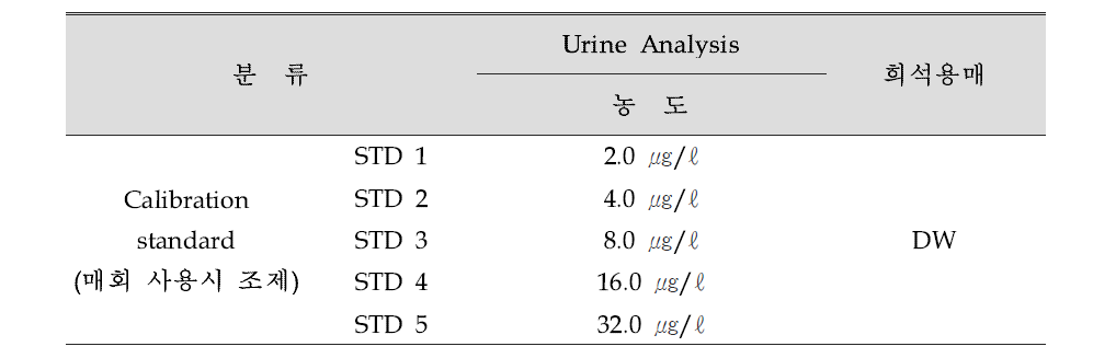 Calibration standard solution 조제 (Environmental Medical Field)