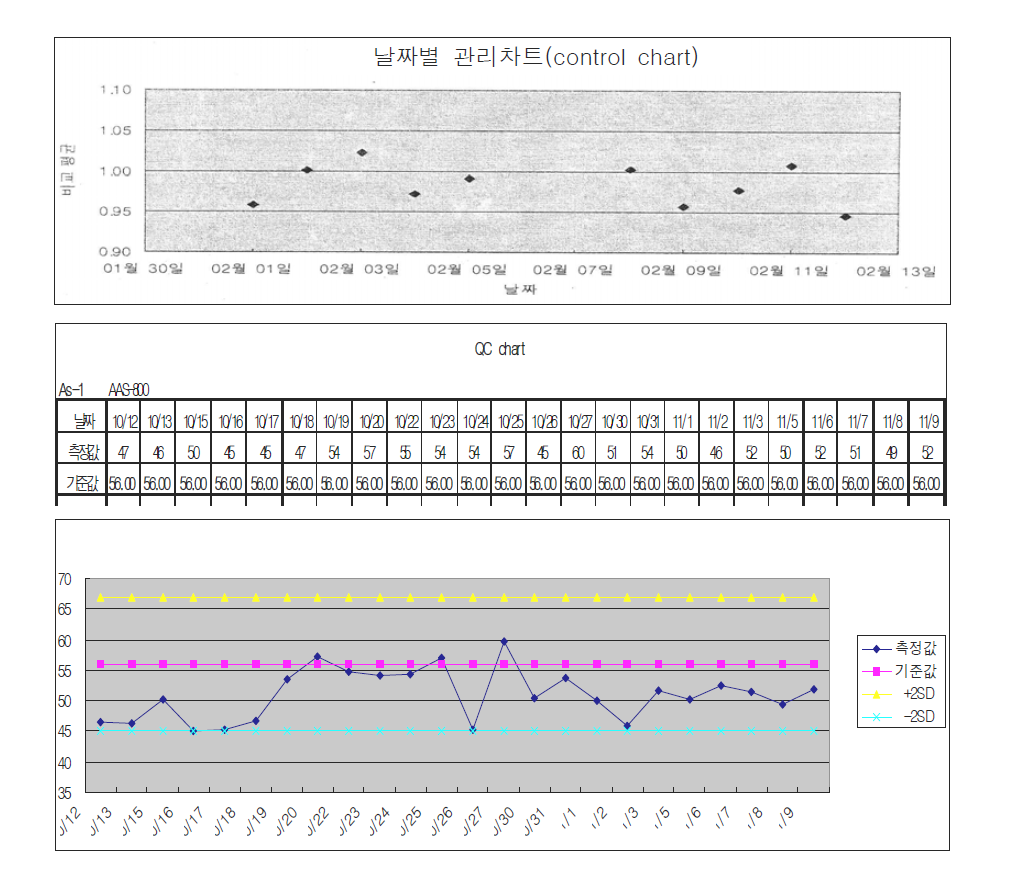 Control chart