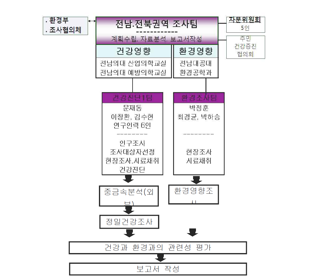 전남북권역 주민건강영향조사 연구수행체계