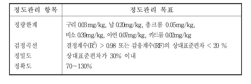 정도관리 목표 값