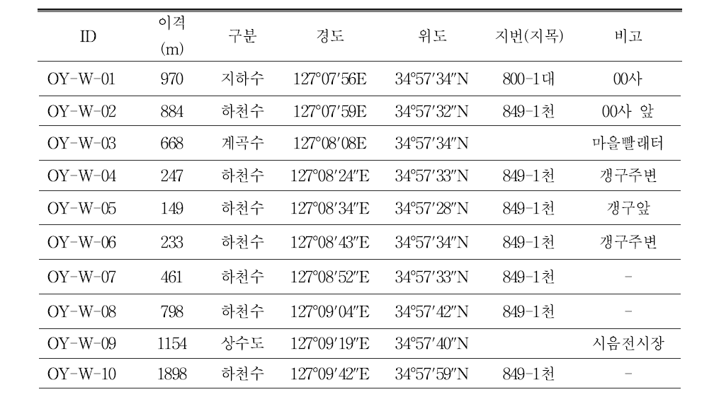 폐금속광산 수질시료채취 지점