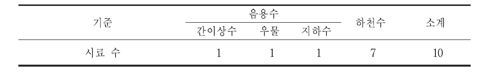 폐금속광산 수질시료 채취 현황