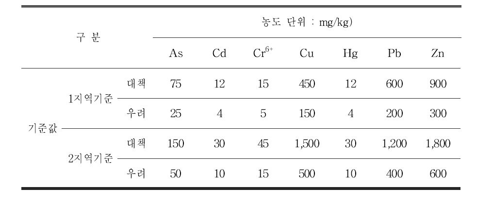 토양오염기준치- 1지역, 2지역