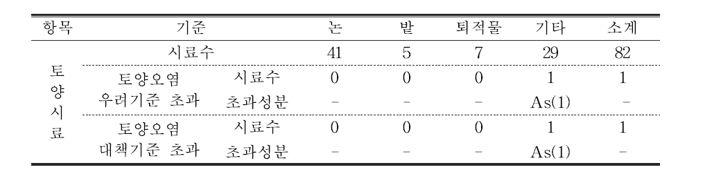 폐금속광산 토양 오염도조사 종합 현황표