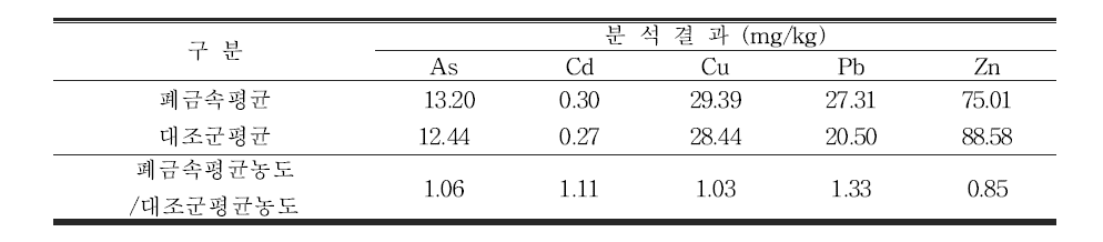 대조군 대비 폐금속광산 토양시료의 중금속 농도비