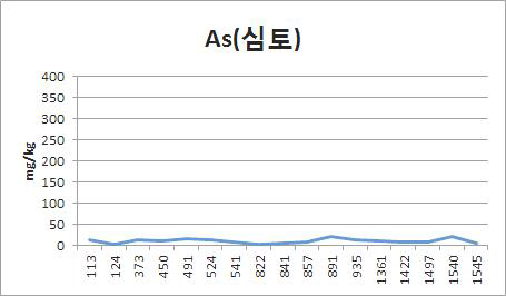 폐금속광산 이격거리별 토양 심토에서 비소농도