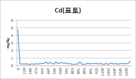 폐금속광산 이격거리별 토양 표토에서 카드뮴농도