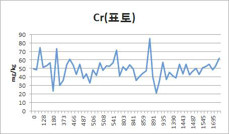 폐금속광산 이격거리별 토양 표토에서 크롬농도