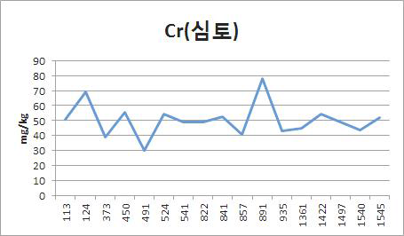 폐금속광산 이격거리별 토양 심토에서 크롬농도