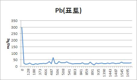 폐금속광산 이격거리별 토양 표토에서 납농도