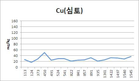 폐금속광산 이격거리별 토양 심토에서의 구리농도