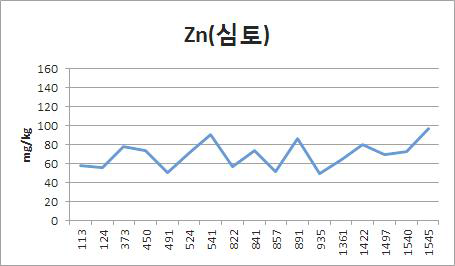 폐금속광산 이격거리별 토양 심토에서 아연농도