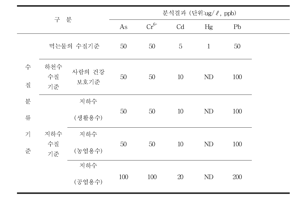 폐금속광산 수질 분석 기준