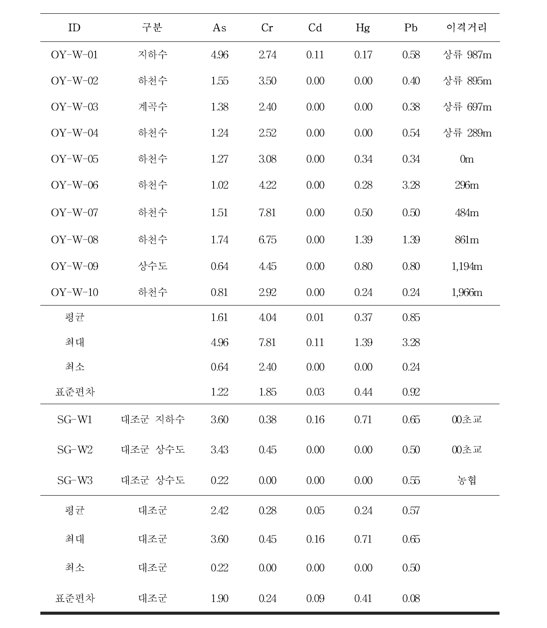 폐금속광산 수질 분석 결과