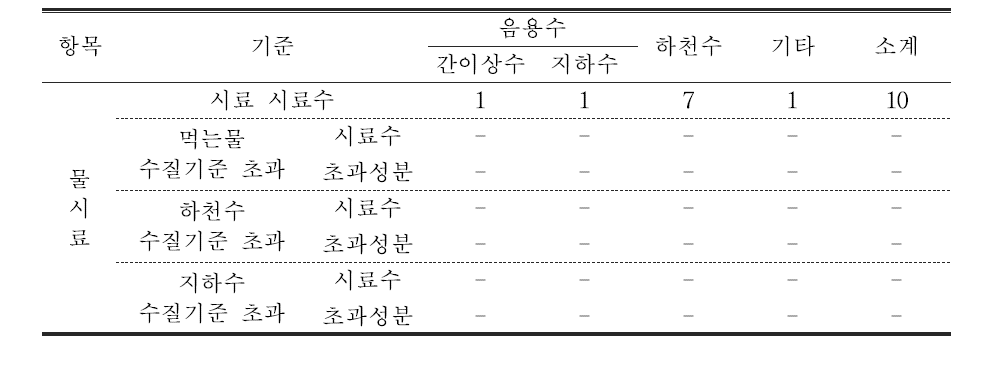 폐금속광산 수질 오염도조사 종합 현황표