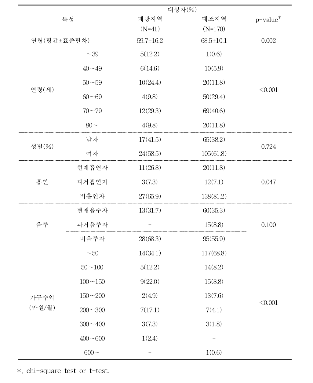 대상자들의 인구학적 특성