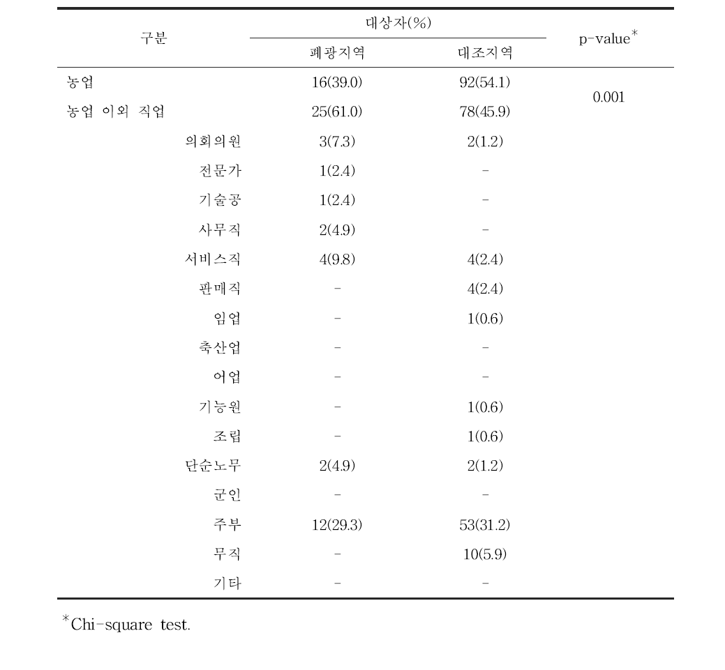 대상자들의 직업적 특성