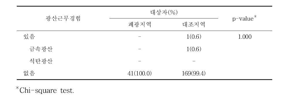 대상자들의 광산관련 직업력