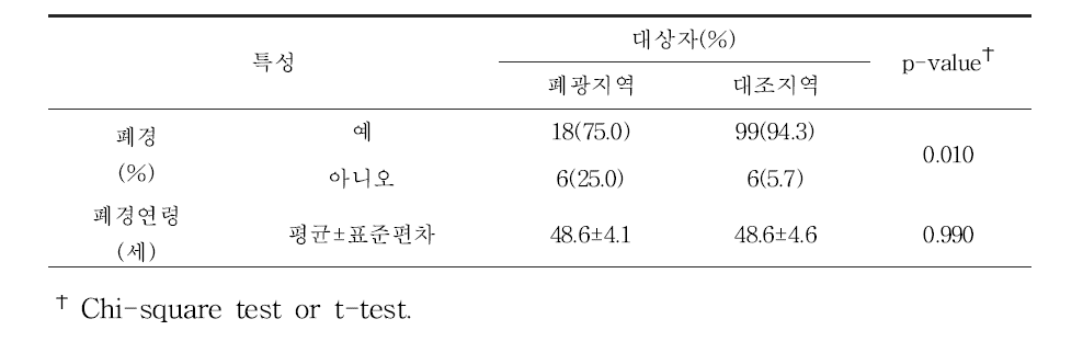 여성들의 폐경관련 특성