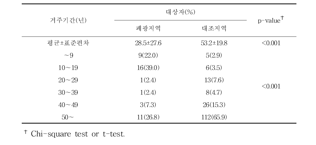 대상자들의 조사지역 거주기간