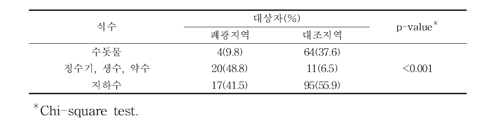 대상자들의 식수이용 형태