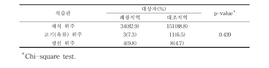 대상자들의 식습관