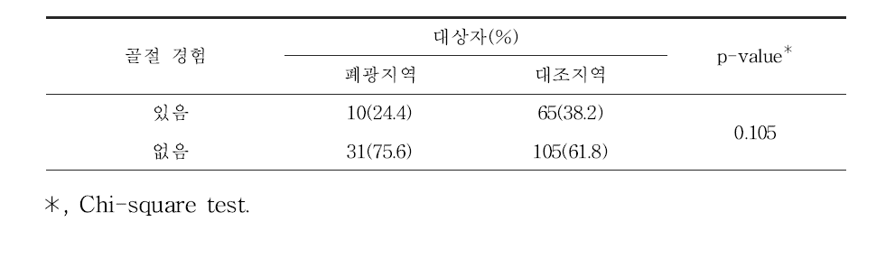 대상자들의 골절 경험