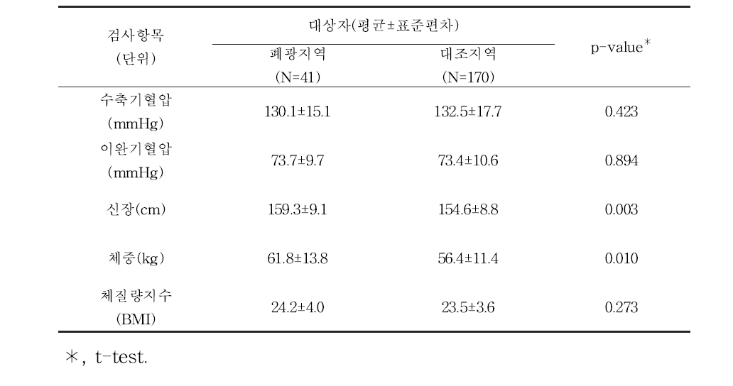 대상자들의 혈압 및 신체계측치