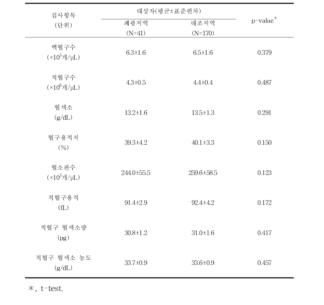 대상자들의 1차 건강진단 일반혈액검사