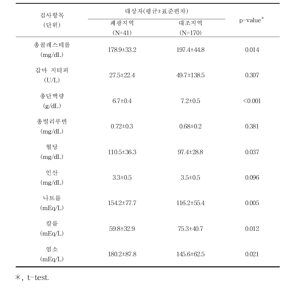 대상자들의 1차 건강진단 일반화학검사