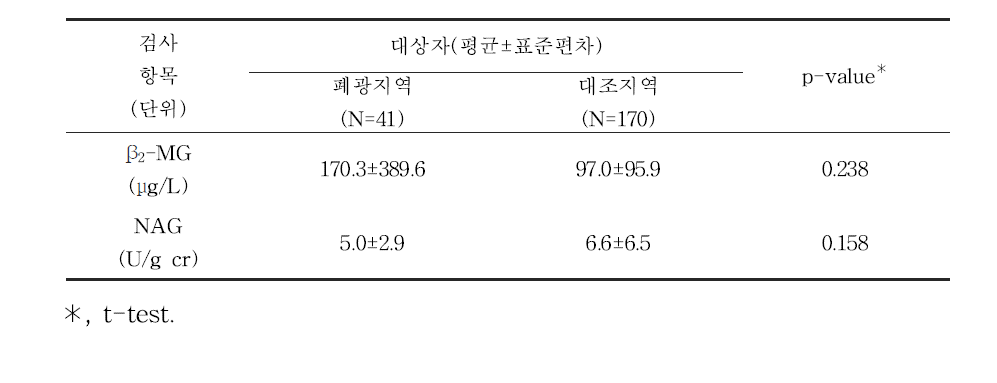 대상자들의 1차 건강진단 신장손상지표